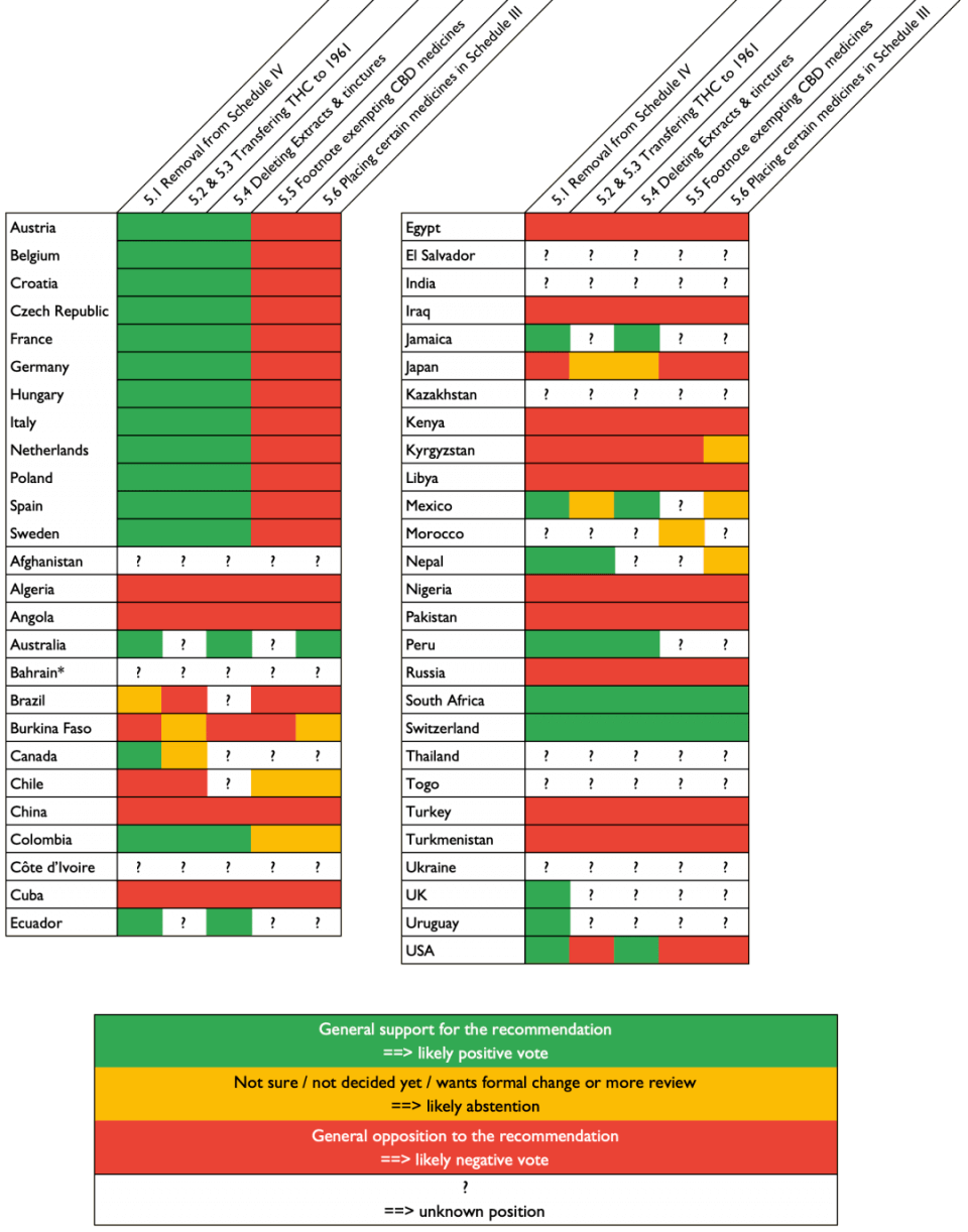 צפי ההצבעה של המדינות בדיון בועדת CND באו"ם